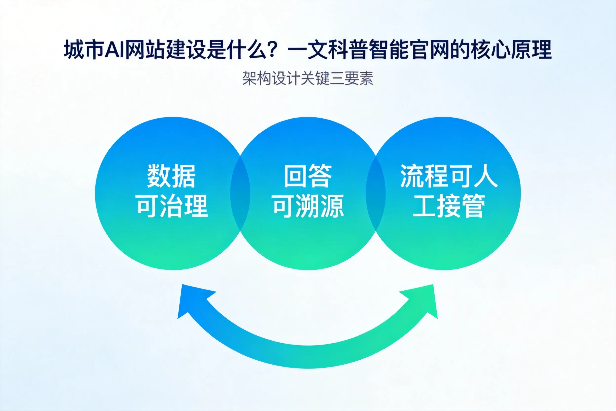 陵水AI网站建设是什么?一文科普智能官网的核心原理