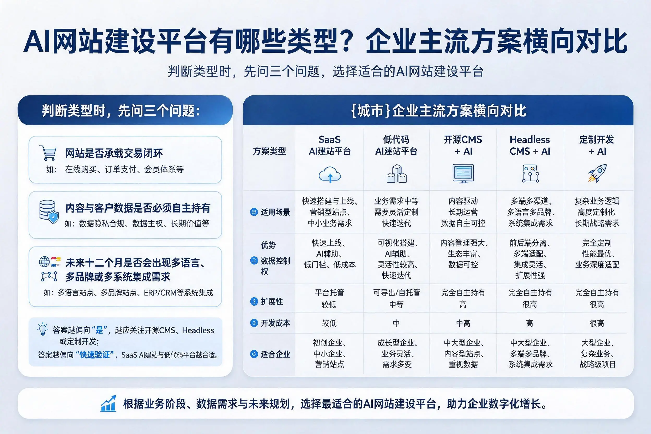 AI网站建设平台有哪些类型？陵水企业主流方案横向对比