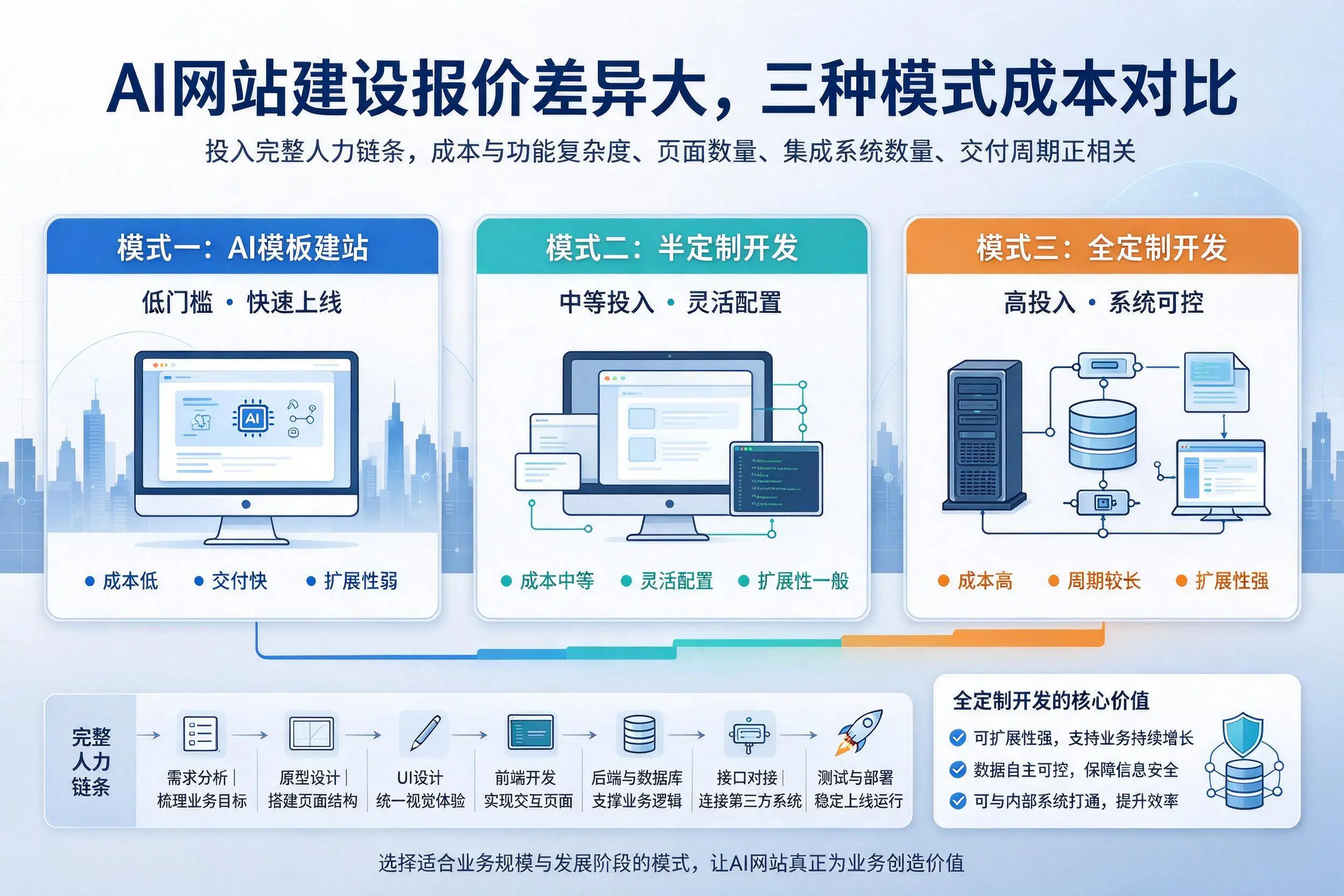 陵水AI网站建设报价差异大，三种模式成本对比